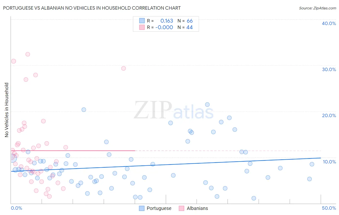 Portuguese vs Albanian No Vehicles in Household