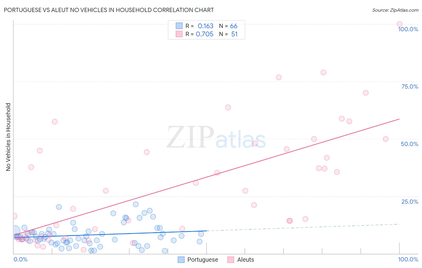 Portuguese vs Aleut No Vehicles in Household