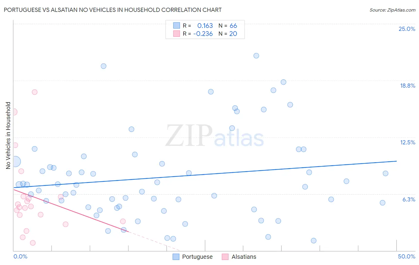 Portuguese vs Alsatian No Vehicles in Household