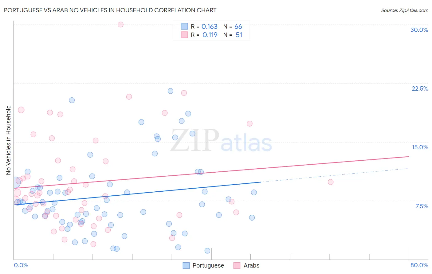 Portuguese vs Arab No Vehicles in Household