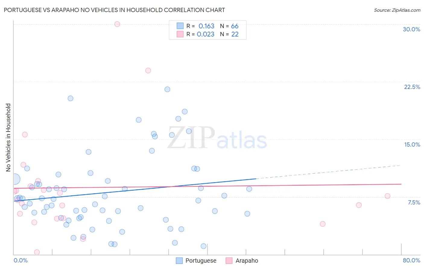 Portuguese vs Arapaho No Vehicles in Household
