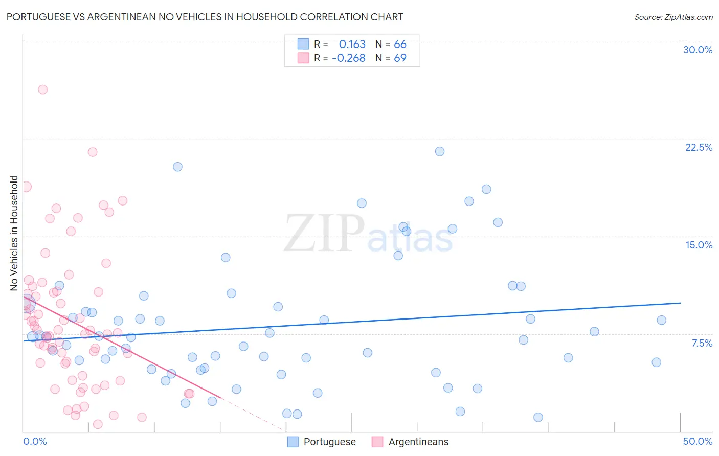 Portuguese vs Argentinean No Vehicles in Household