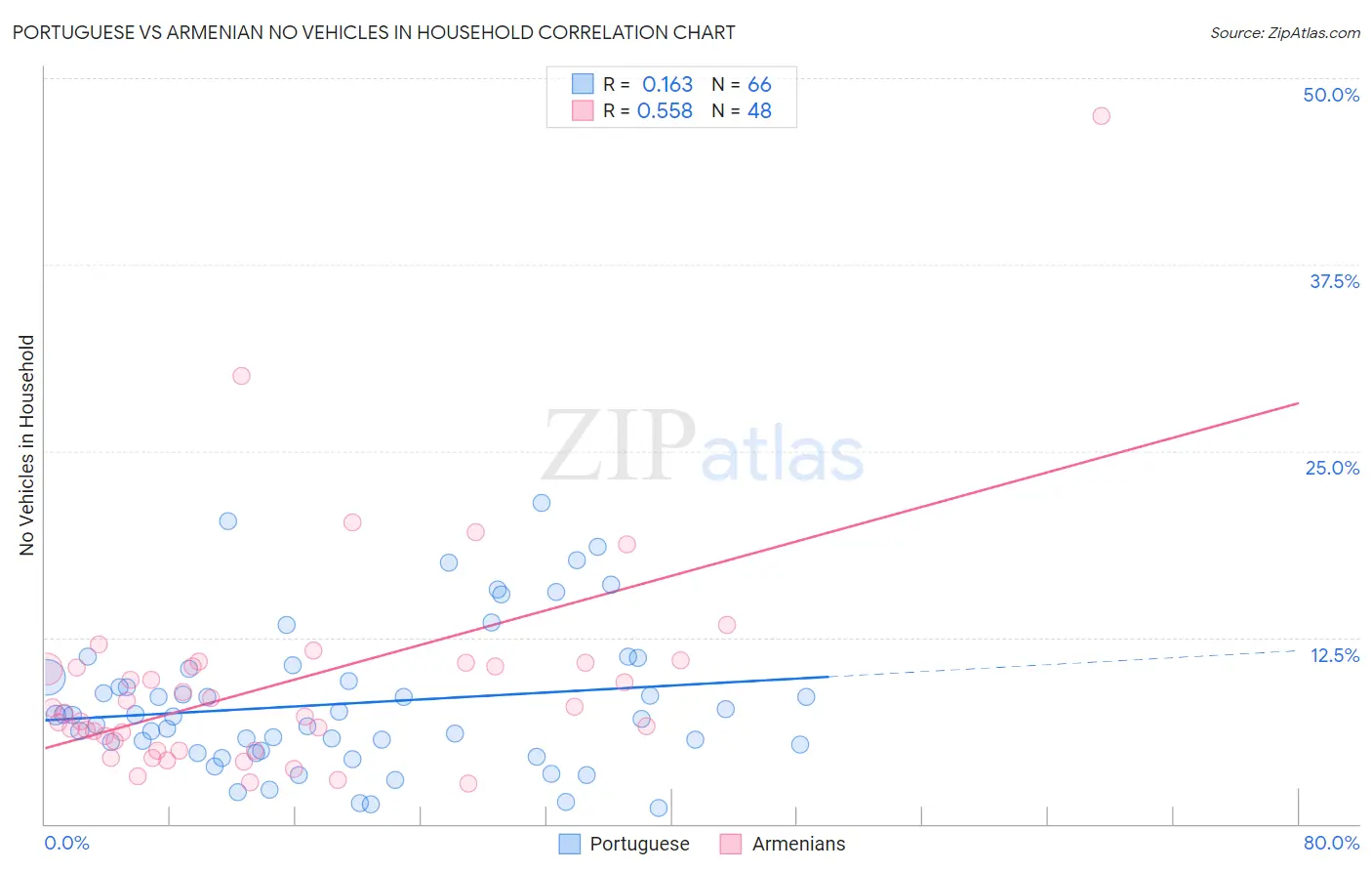 Portuguese vs Armenian No Vehicles in Household