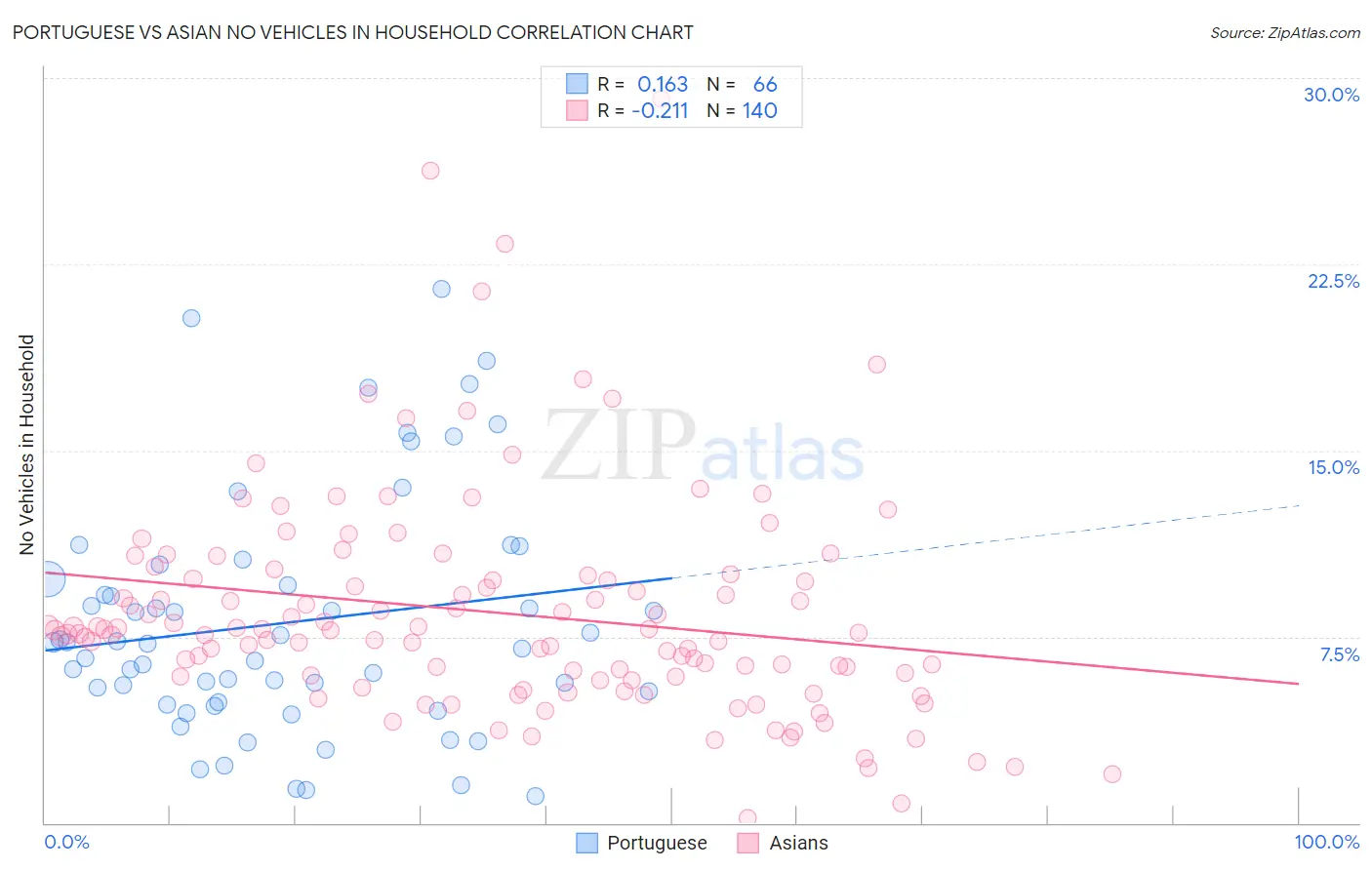 Portuguese vs Asian No Vehicles in Household