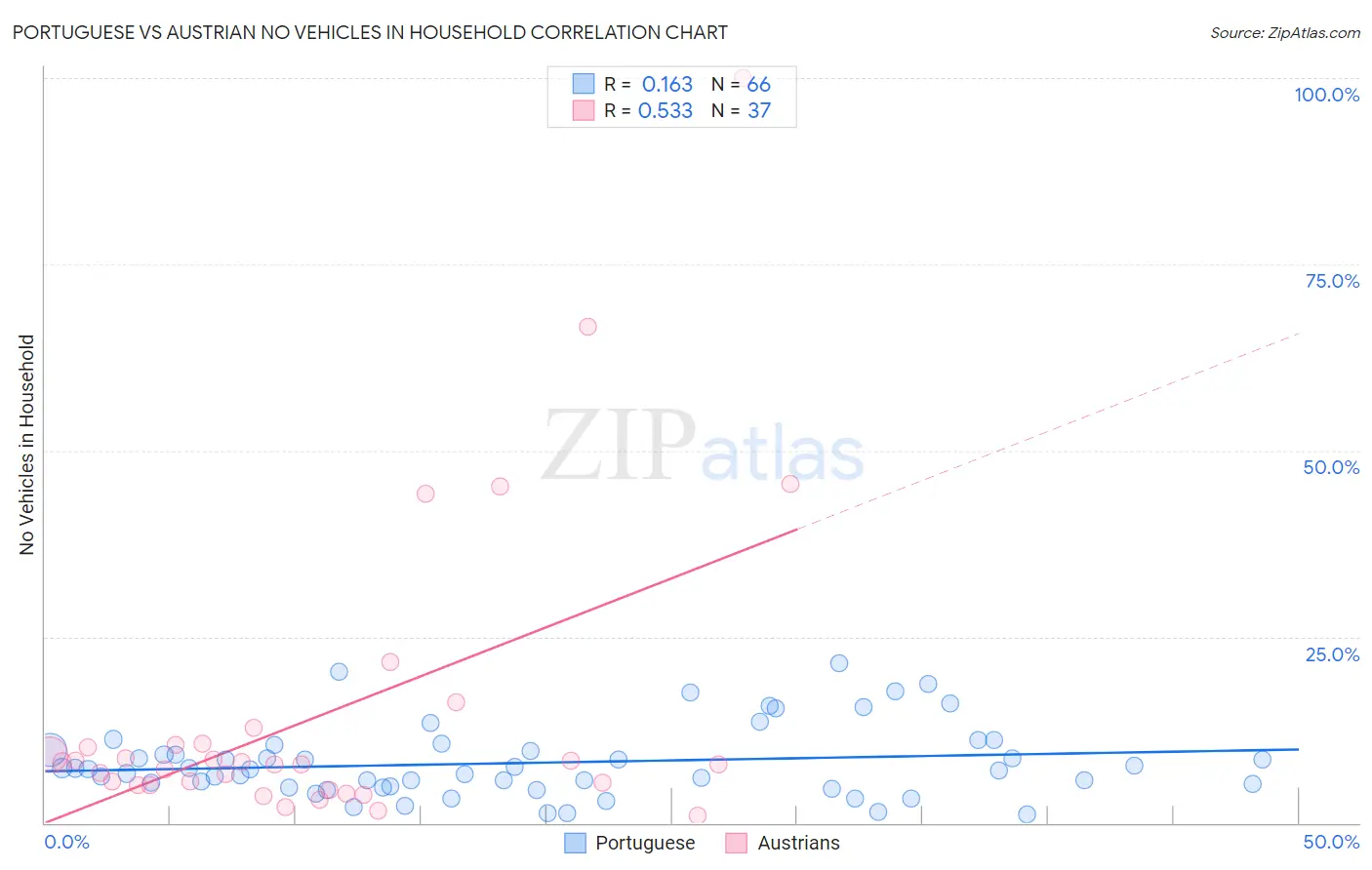 Portuguese vs Austrian No Vehicles in Household