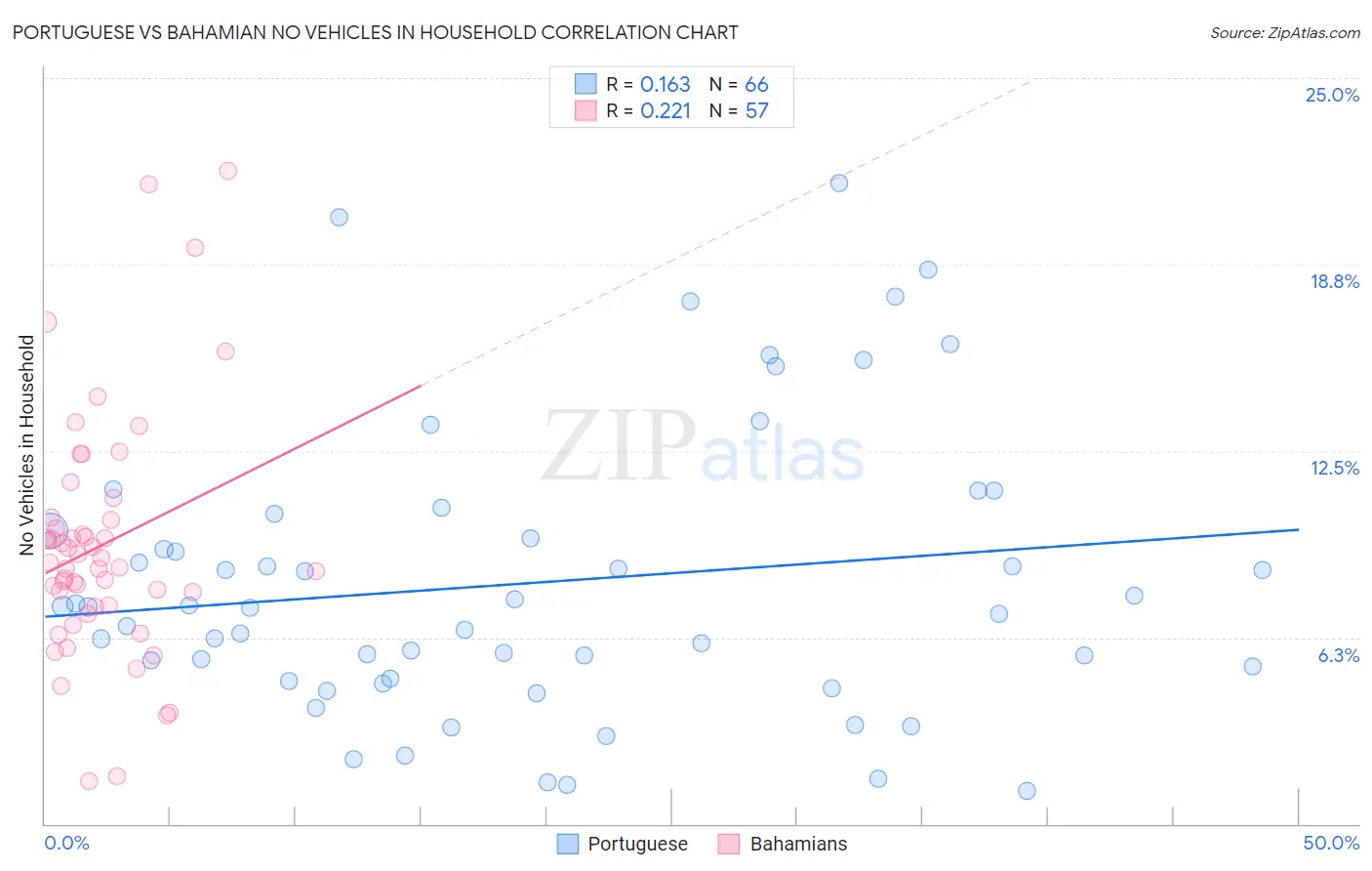 Portuguese vs Bahamian No Vehicles in Household