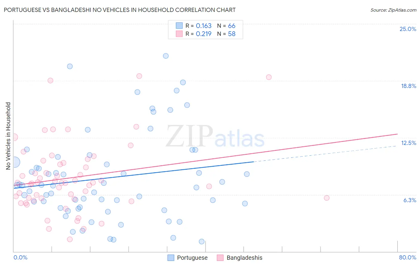 Portuguese vs Bangladeshi No Vehicles in Household