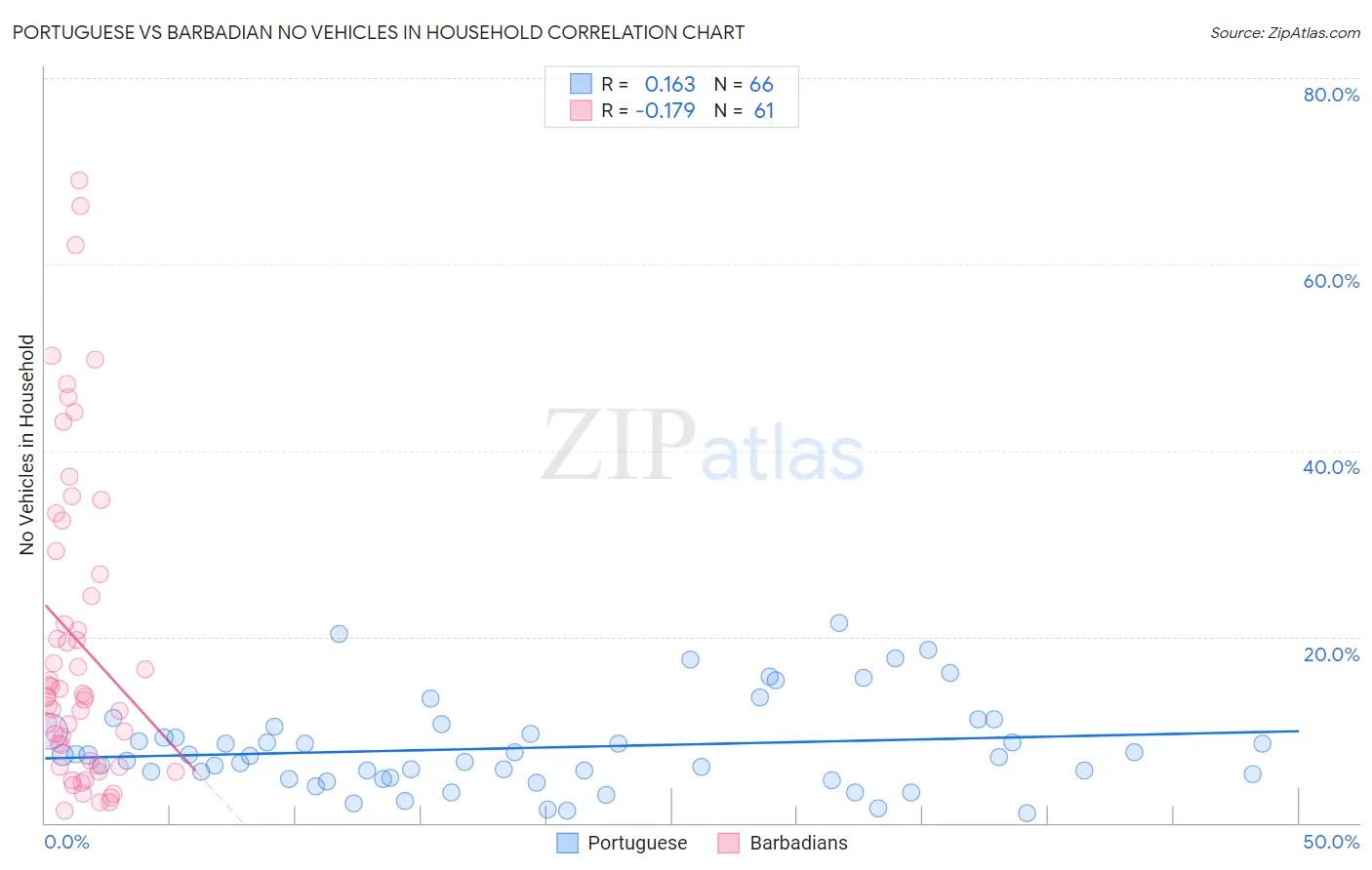 Portuguese vs Barbadian No Vehicles in Household