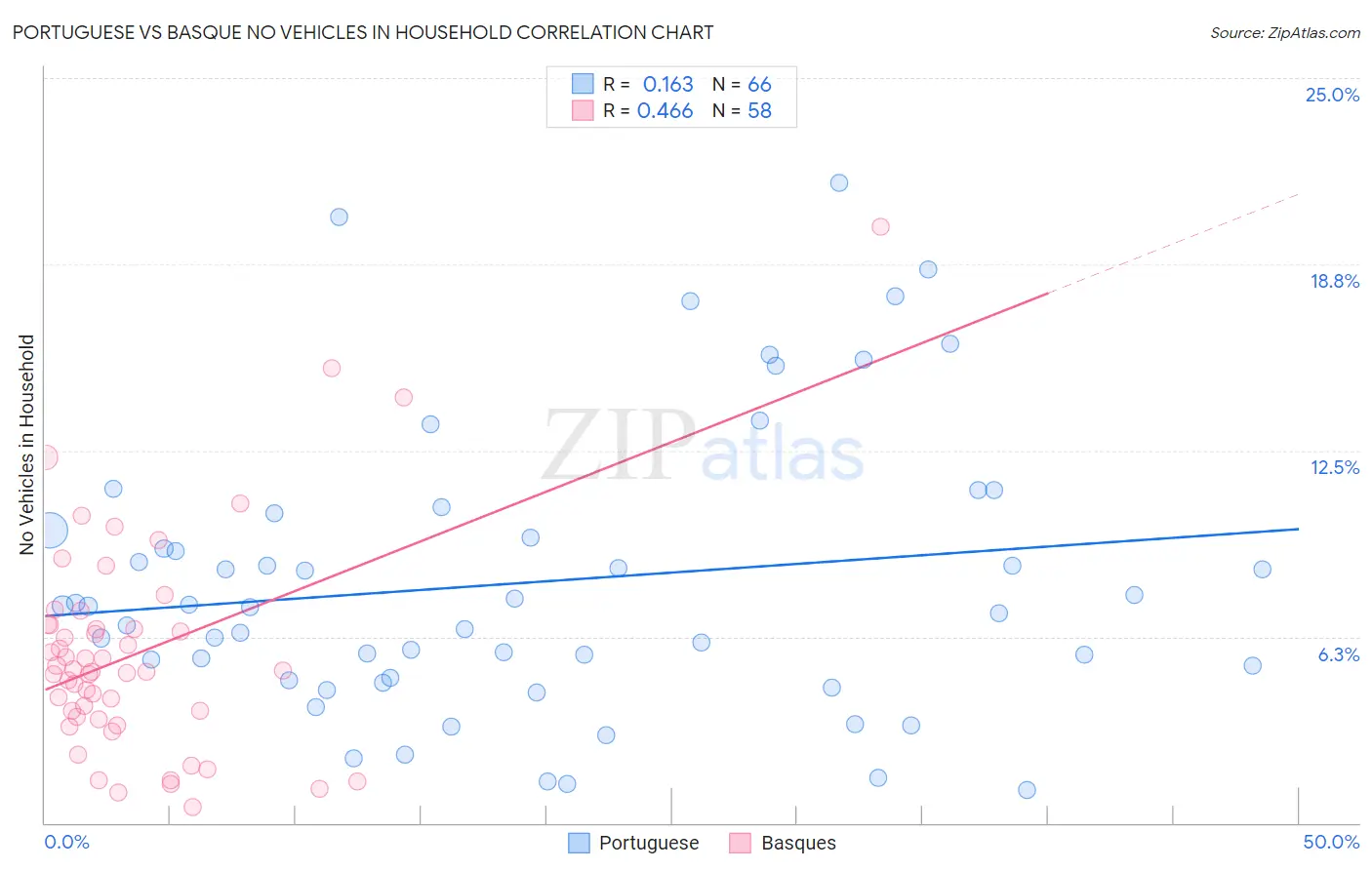 Portuguese vs Basque No Vehicles in Household