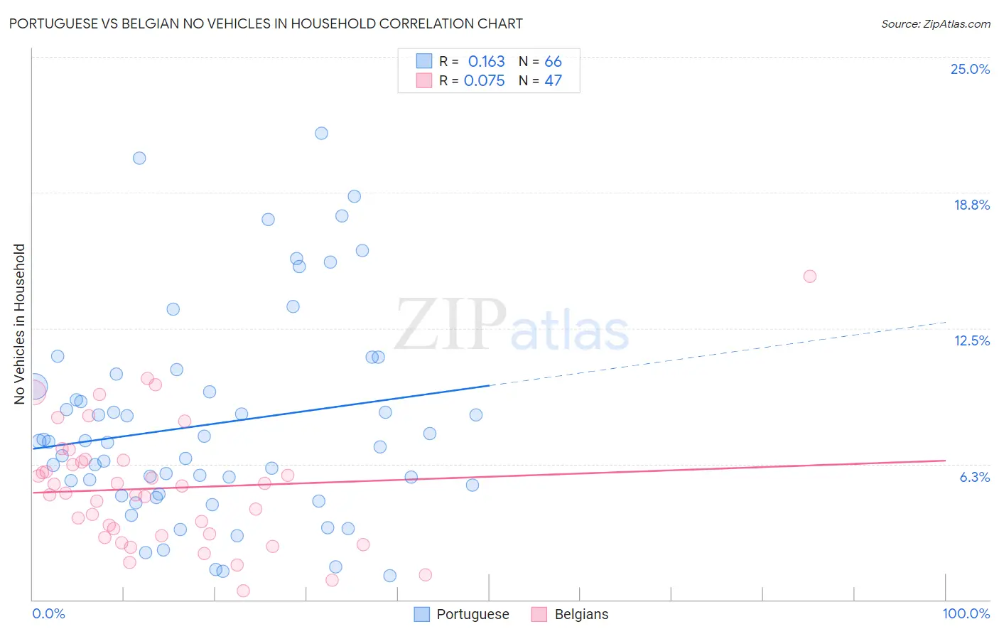 Portuguese vs Belgian No Vehicles in Household