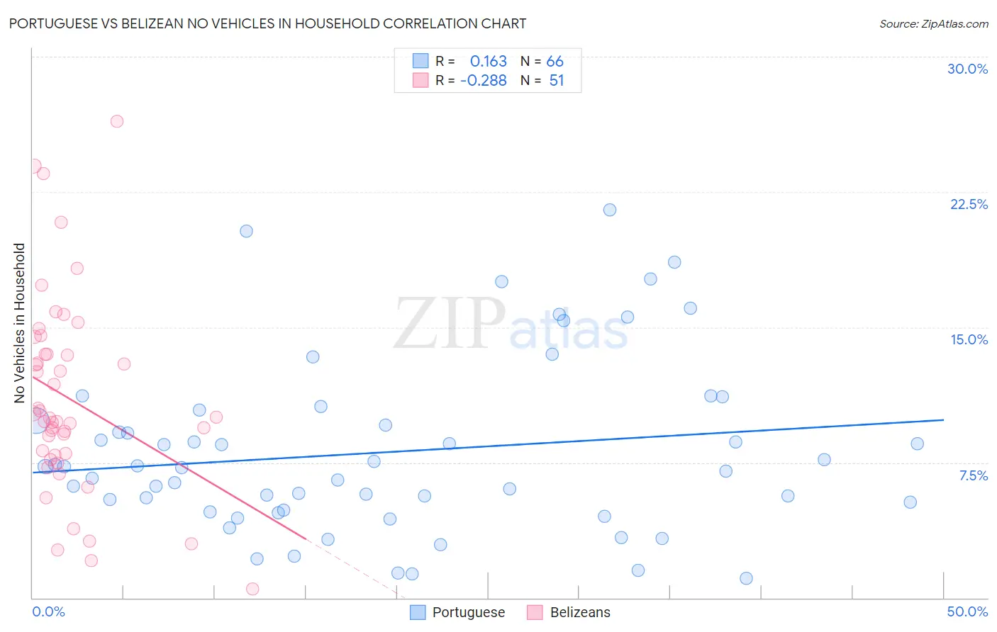 Portuguese vs Belizean No Vehicles in Household