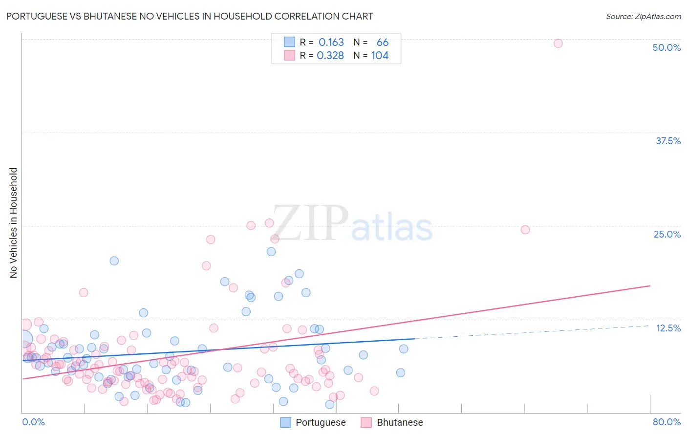 Portuguese vs Bhutanese No Vehicles in Household