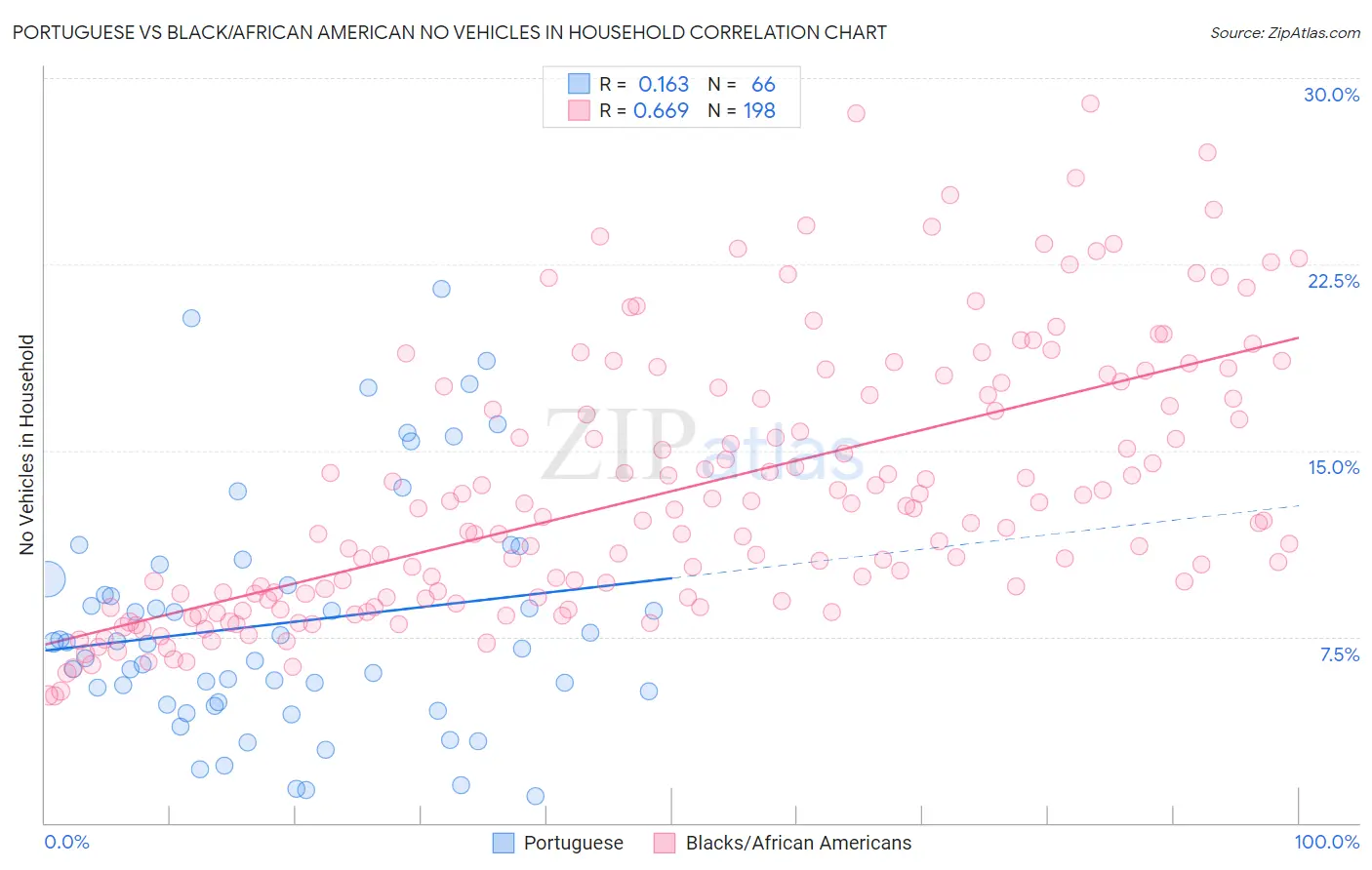 Portuguese vs Black/African American No Vehicles in Household