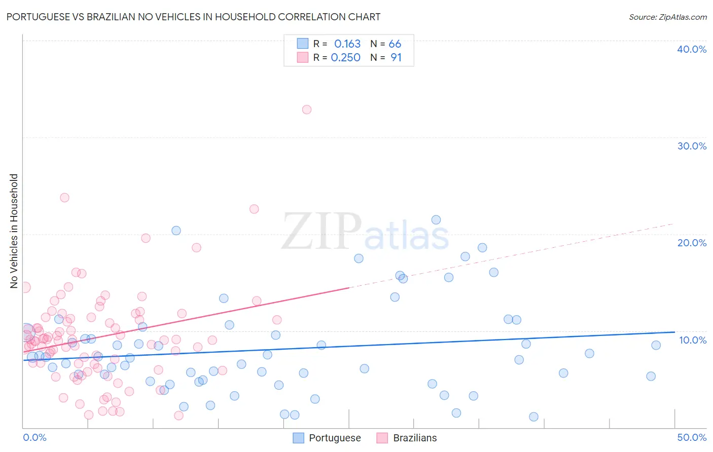 Portuguese vs Brazilian No Vehicles in Household