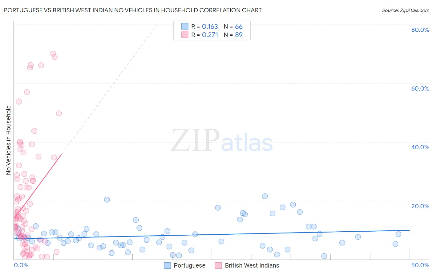 Portuguese vs British West Indian No Vehicles in Household