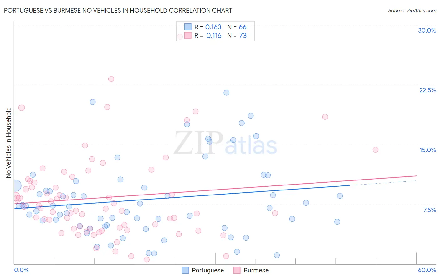 Portuguese vs Burmese No Vehicles in Household