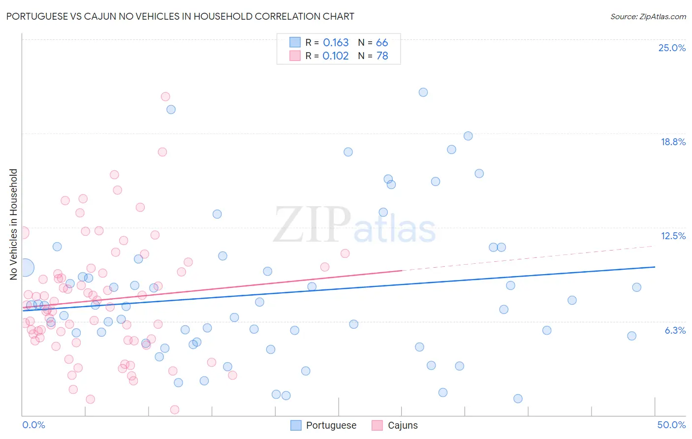 Portuguese vs Cajun No Vehicles in Household