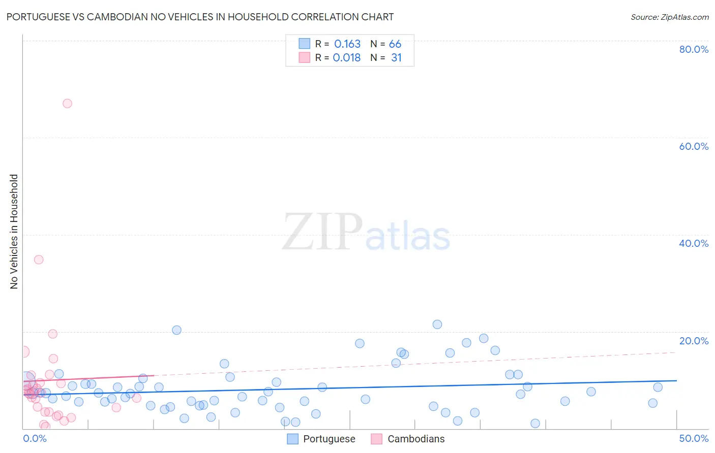 Portuguese vs Cambodian No Vehicles in Household