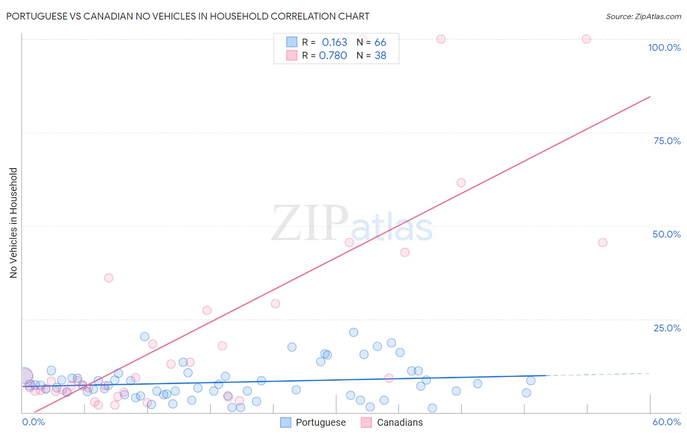 Portuguese vs Canadian No Vehicles in Household