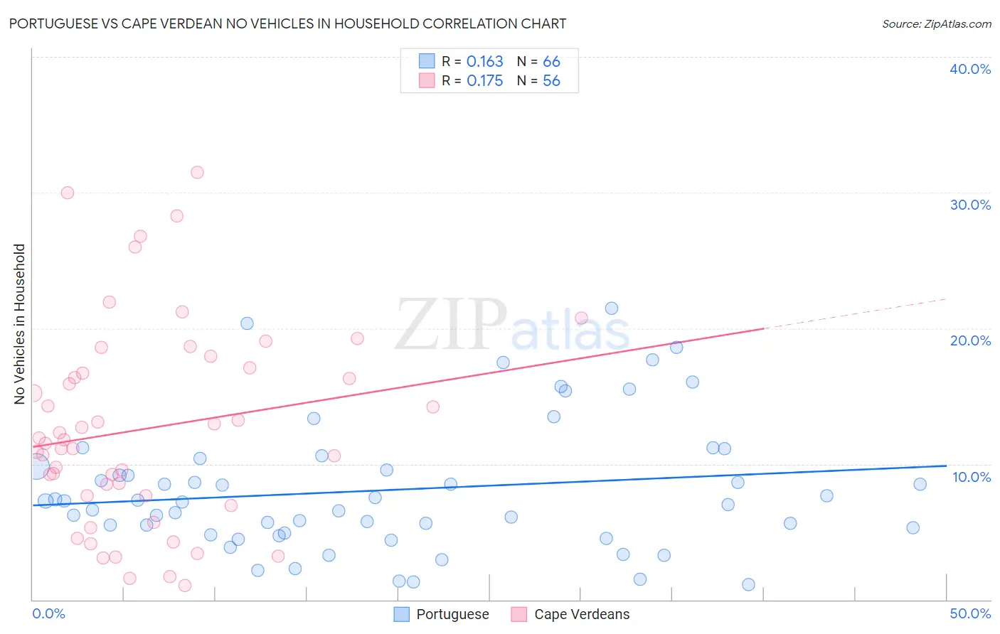 Portuguese vs Cape Verdean No Vehicles in Household