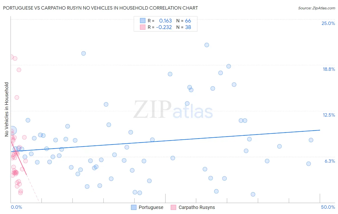 Portuguese vs Carpatho Rusyn No Vehicles in Household
