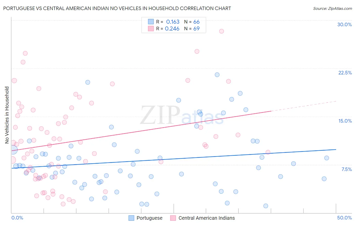 Portuguese vs Central American Indian No Vehicles in Household