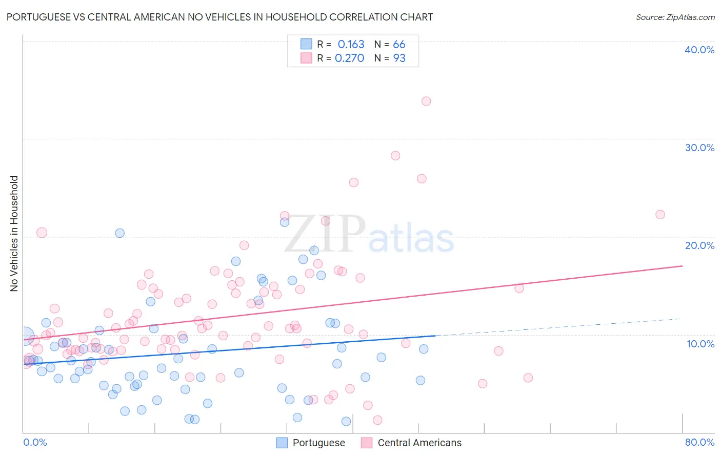 Portuguese vs Central American No Vehicles in Household