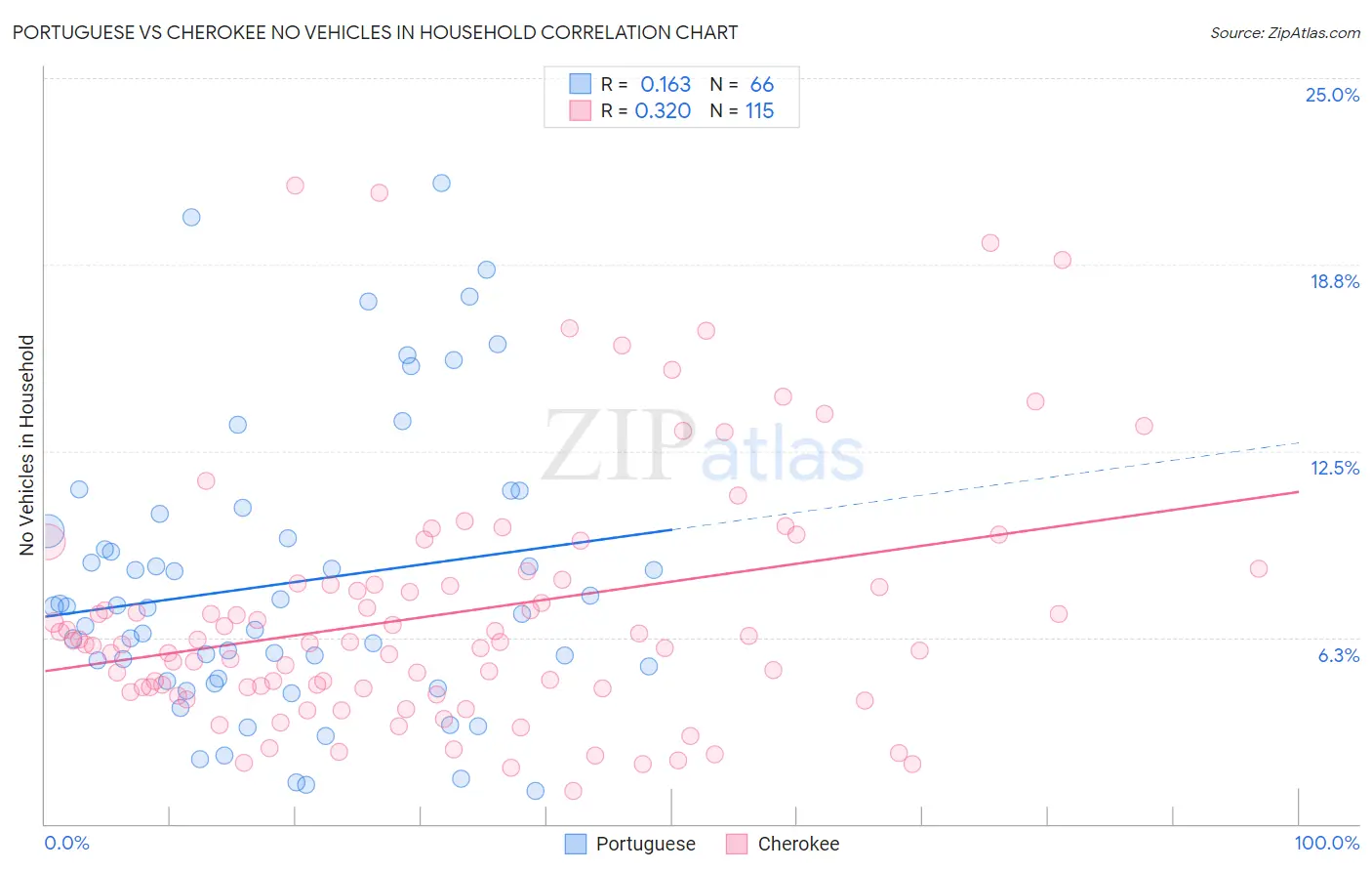 Portuguese vs Cherokee No Vehicles in Household