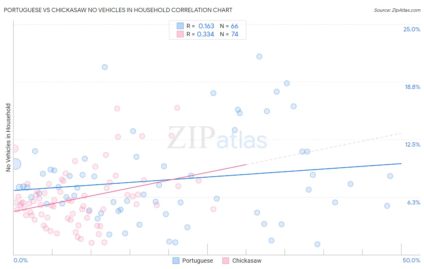 Portuguese vs Chickasaw No Vehicles in Household