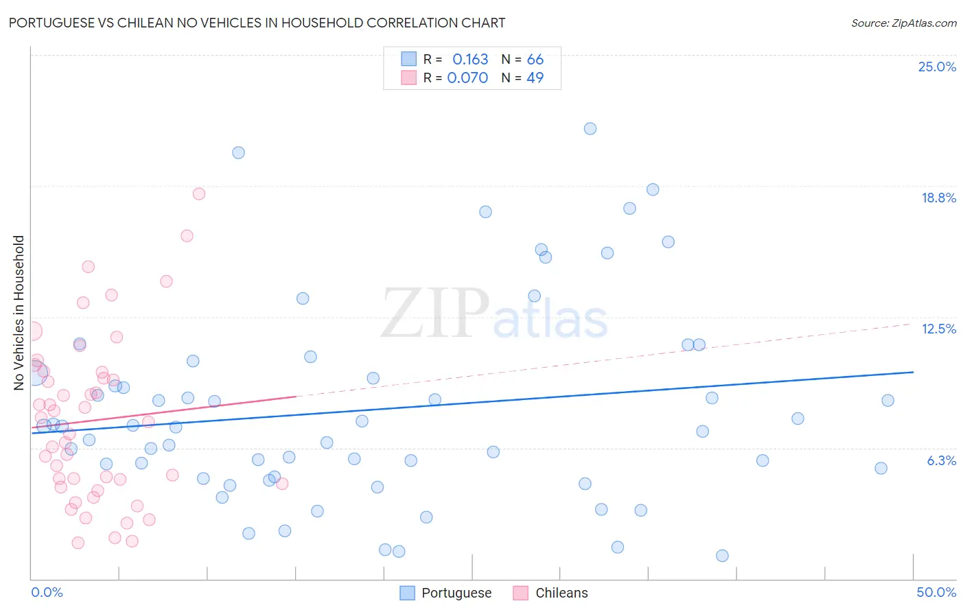 Portuguese vs Chilean No Vehicles in Household