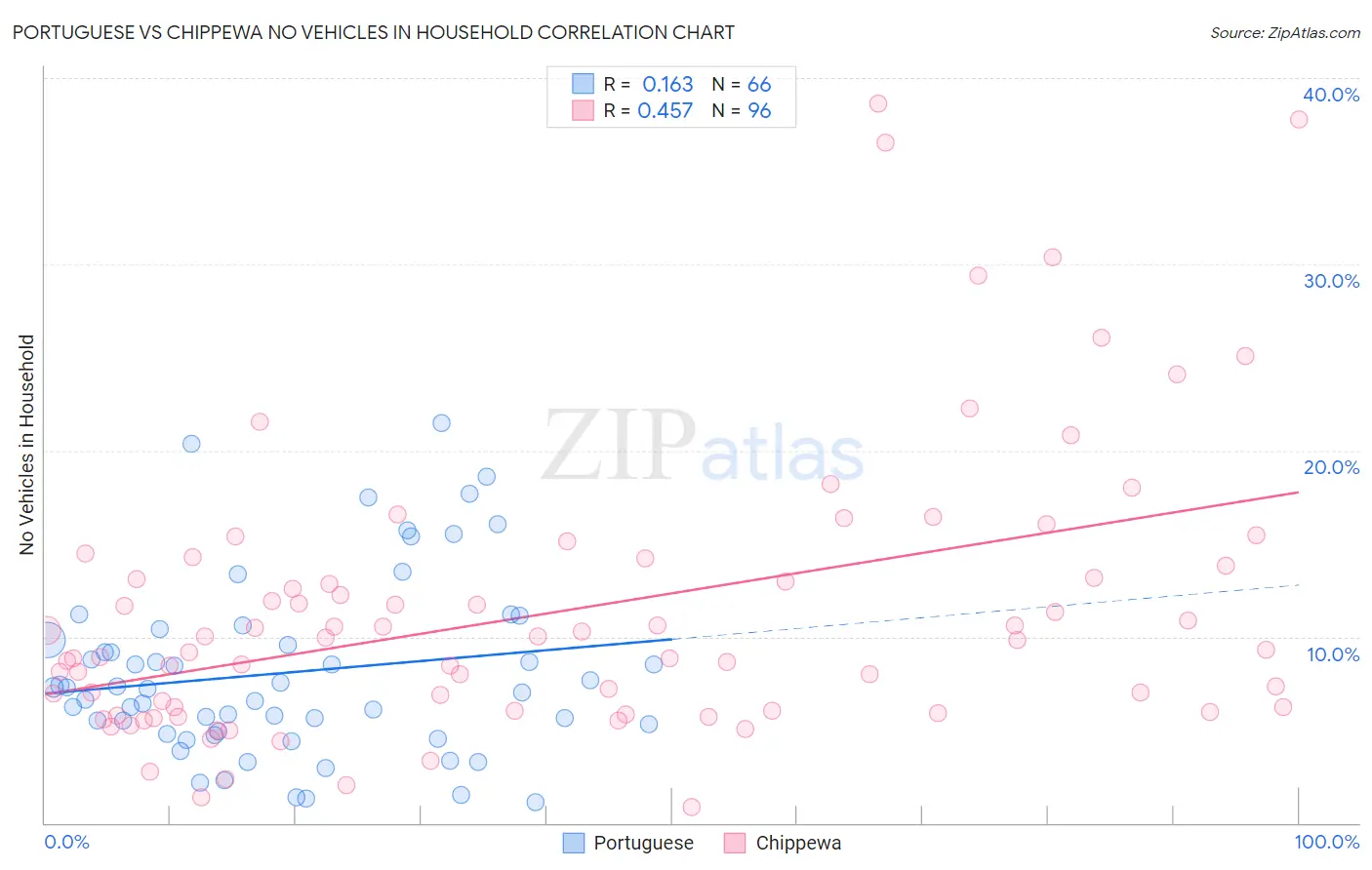 Portuguese vs Chippewa No Vehicles in Household