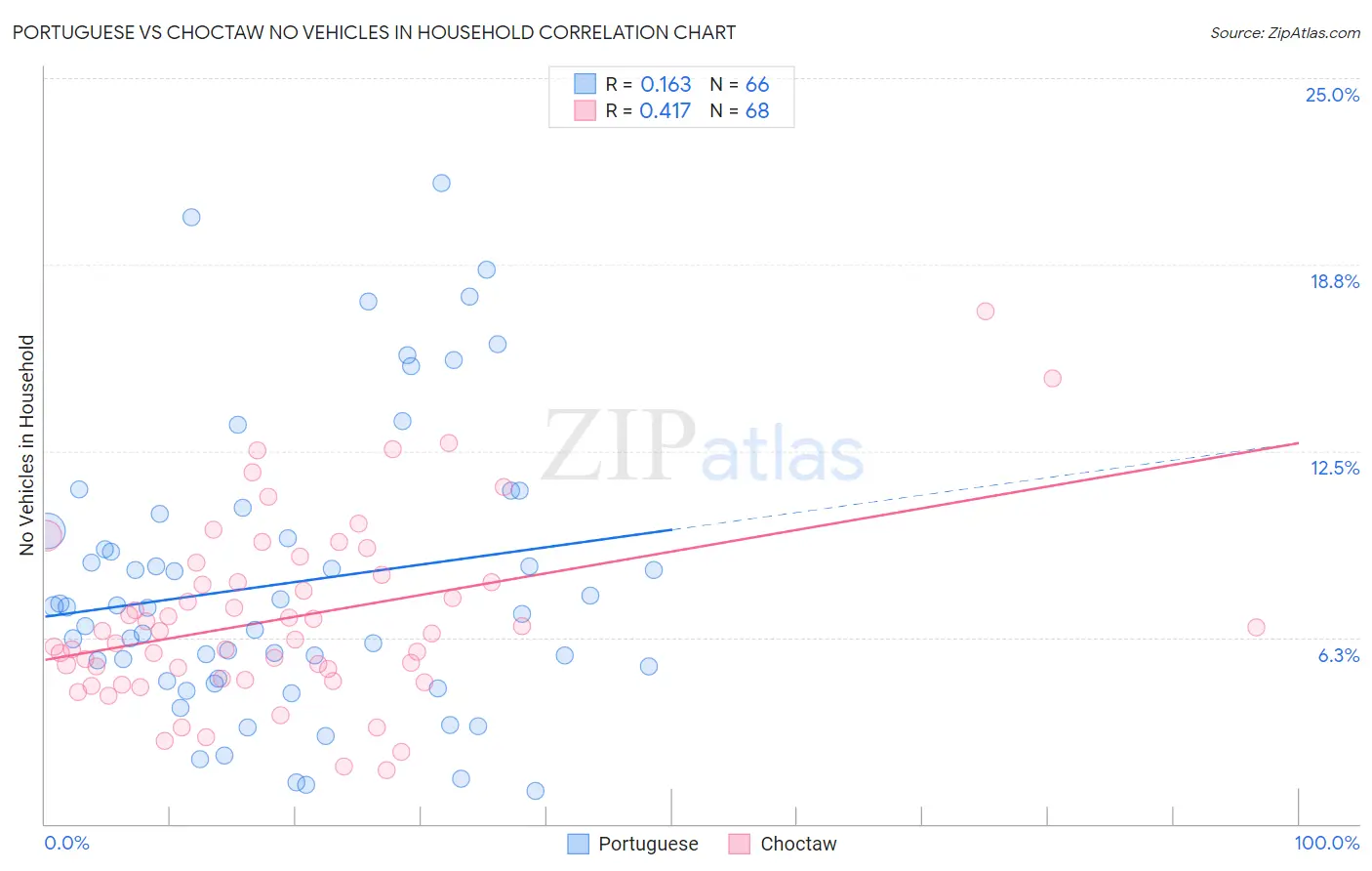 Portuguese vs Choctaw No Vehicles in Household