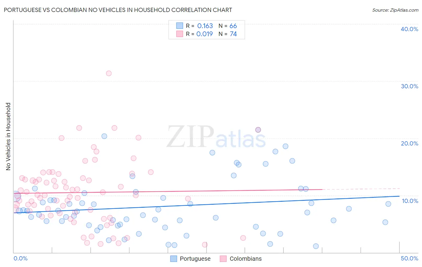 Portuguese vs Colombian No Vehicles in Household