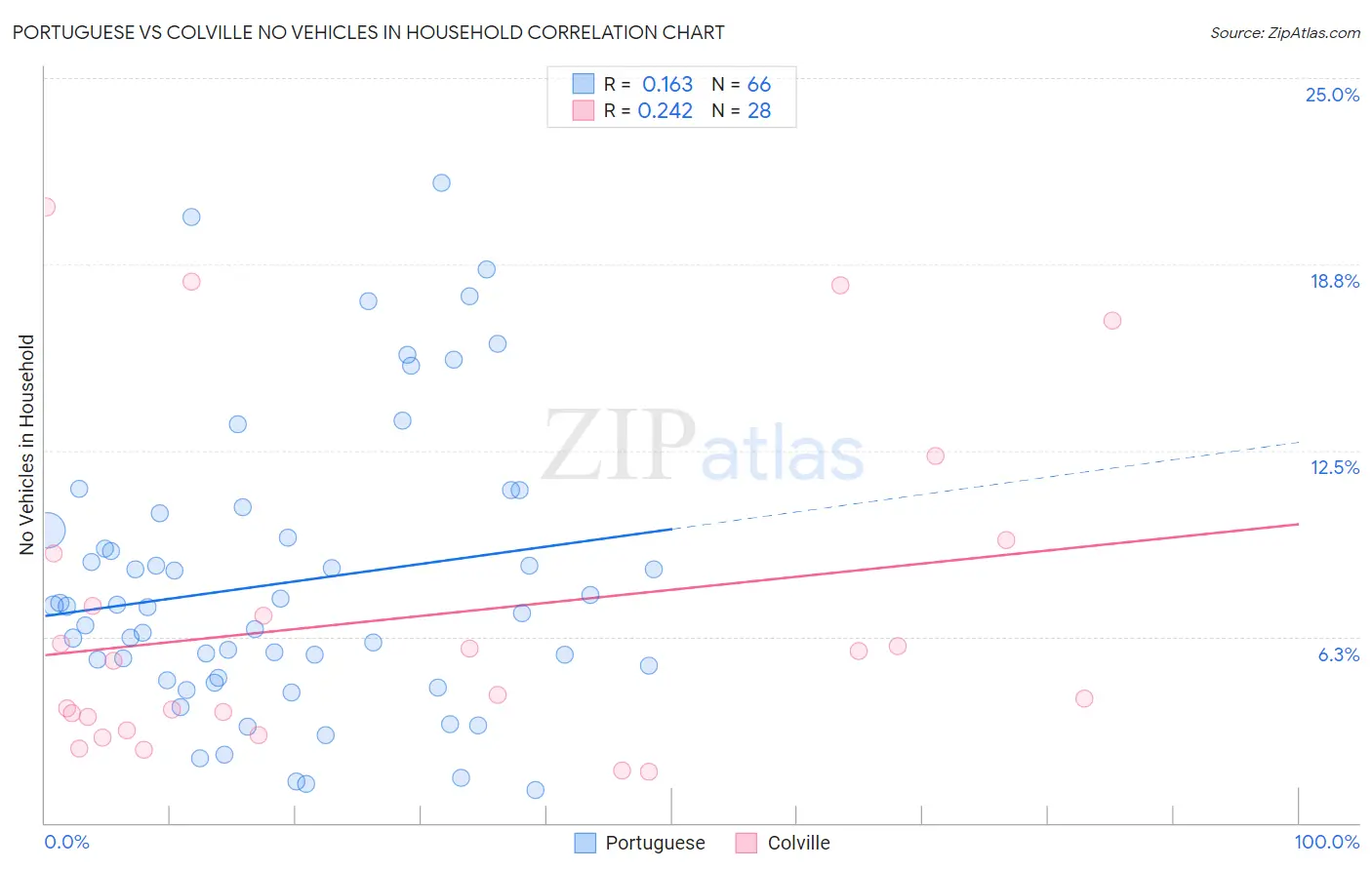 Portuguese vs Colville No Vehicles in Household