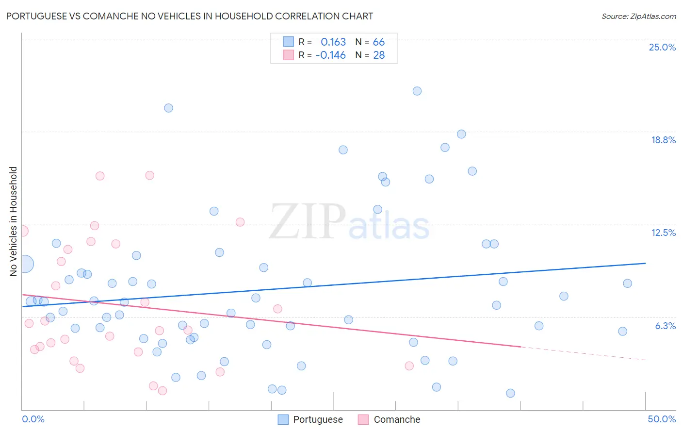 Portuguese vs Comanche No Vehicles in Household