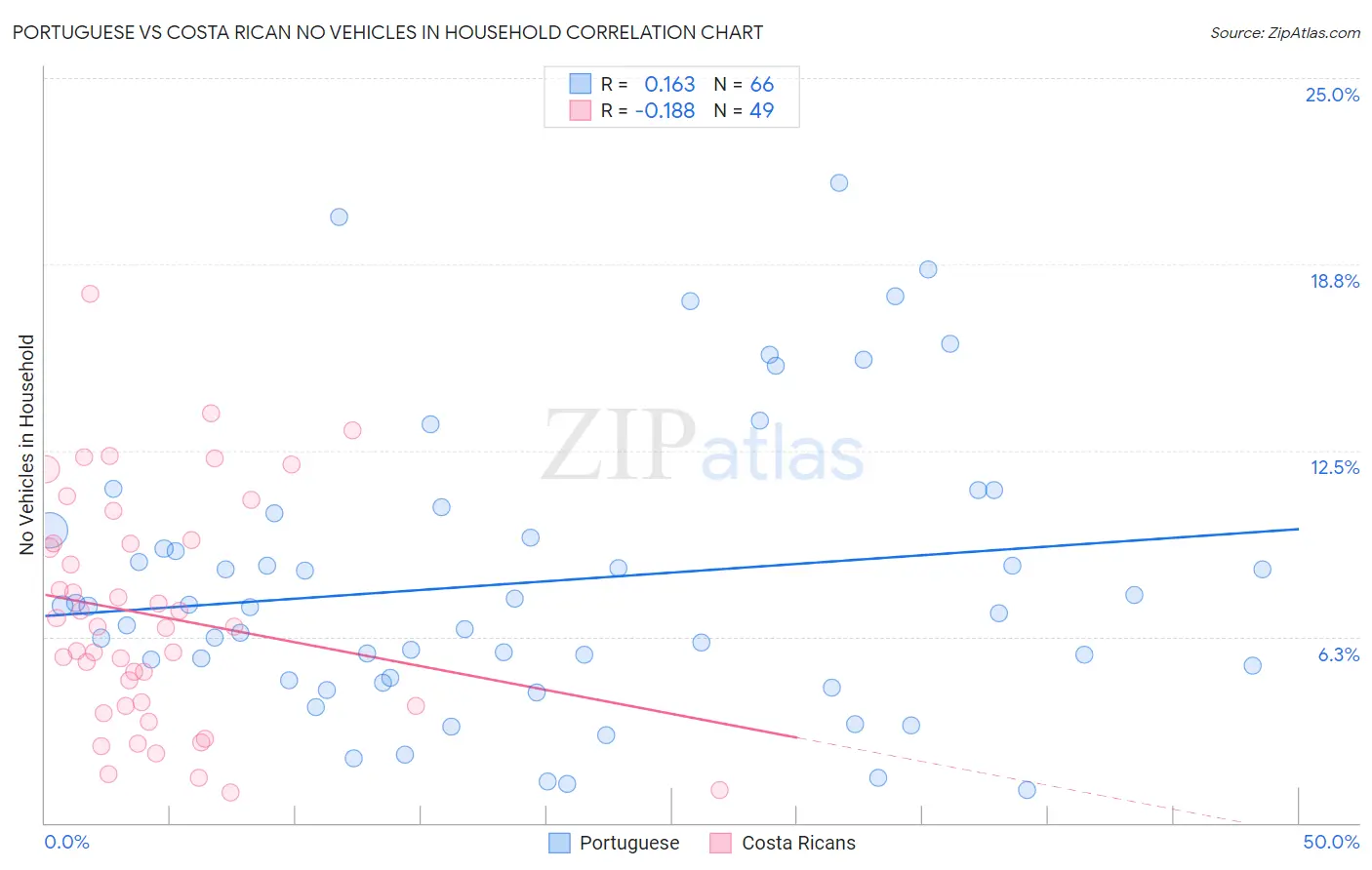 Portuguese vs Costa Rican No Vehicles in Household
