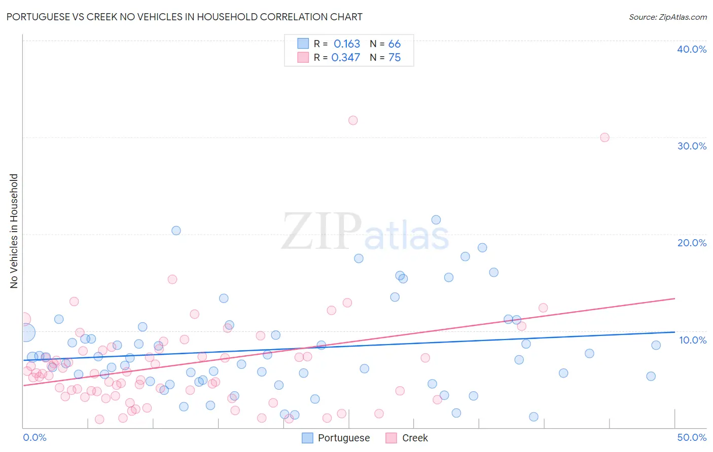 Portuguese vs Creek No Vehicles in Household