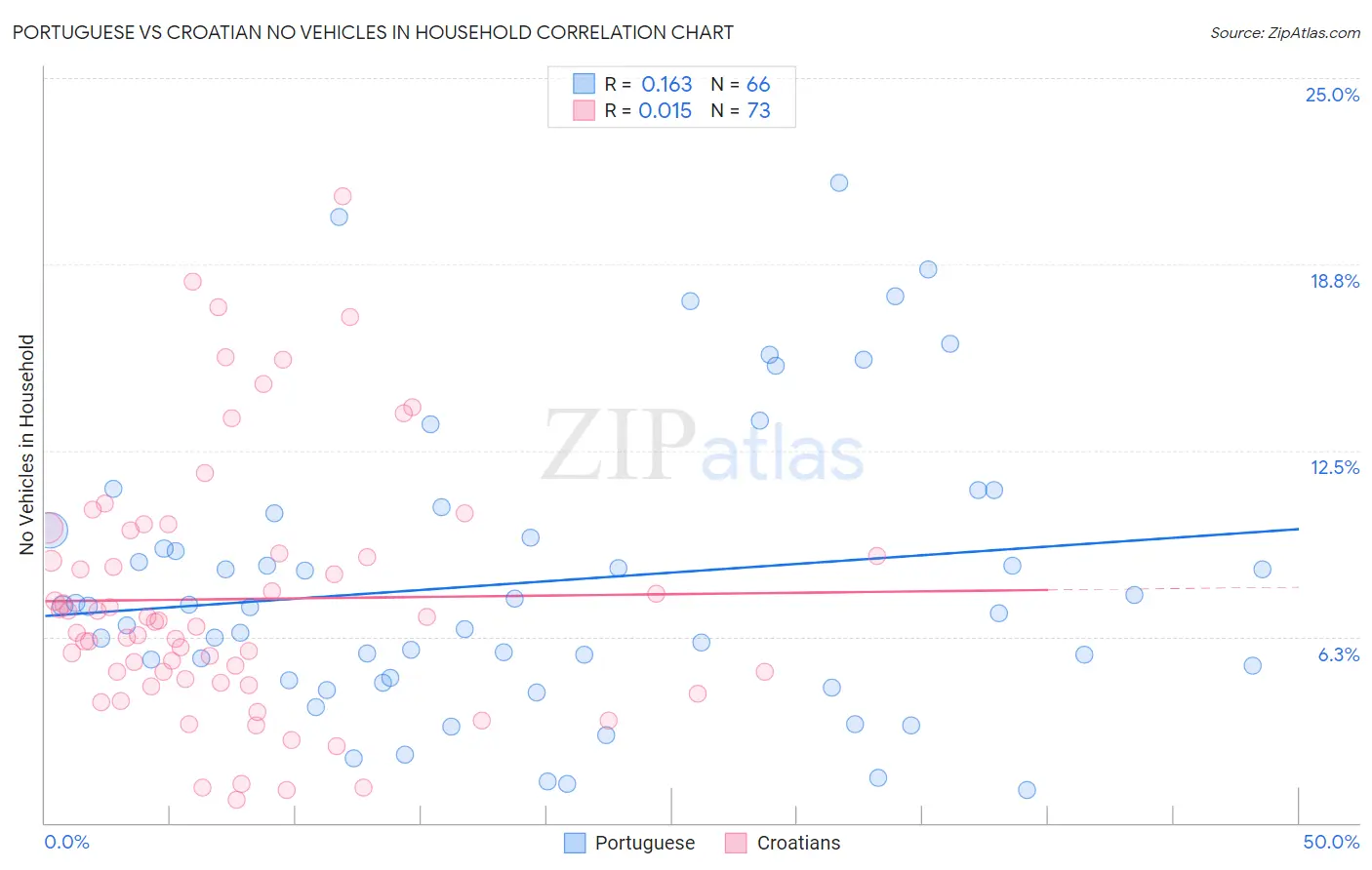 Portuguese vs Croatian No Vehicles in Household