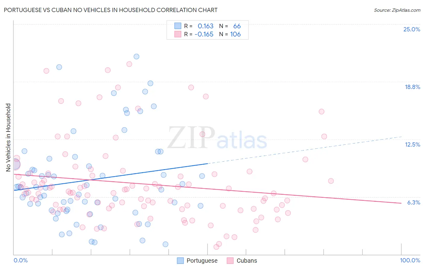 Portuguese vs Cuban No Vehicles in Household