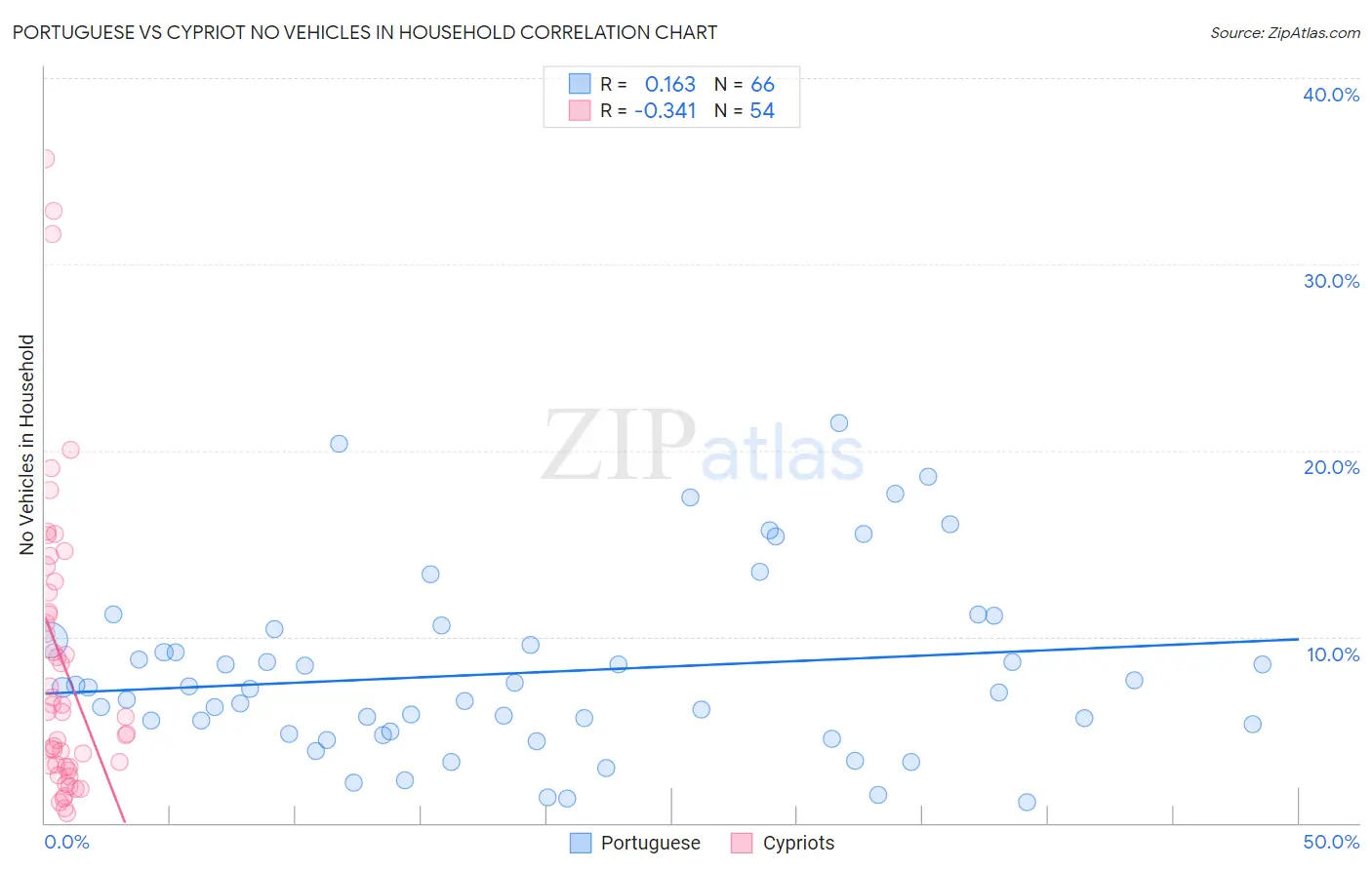 Portuguese vs Cypriot No Vehicles in Household