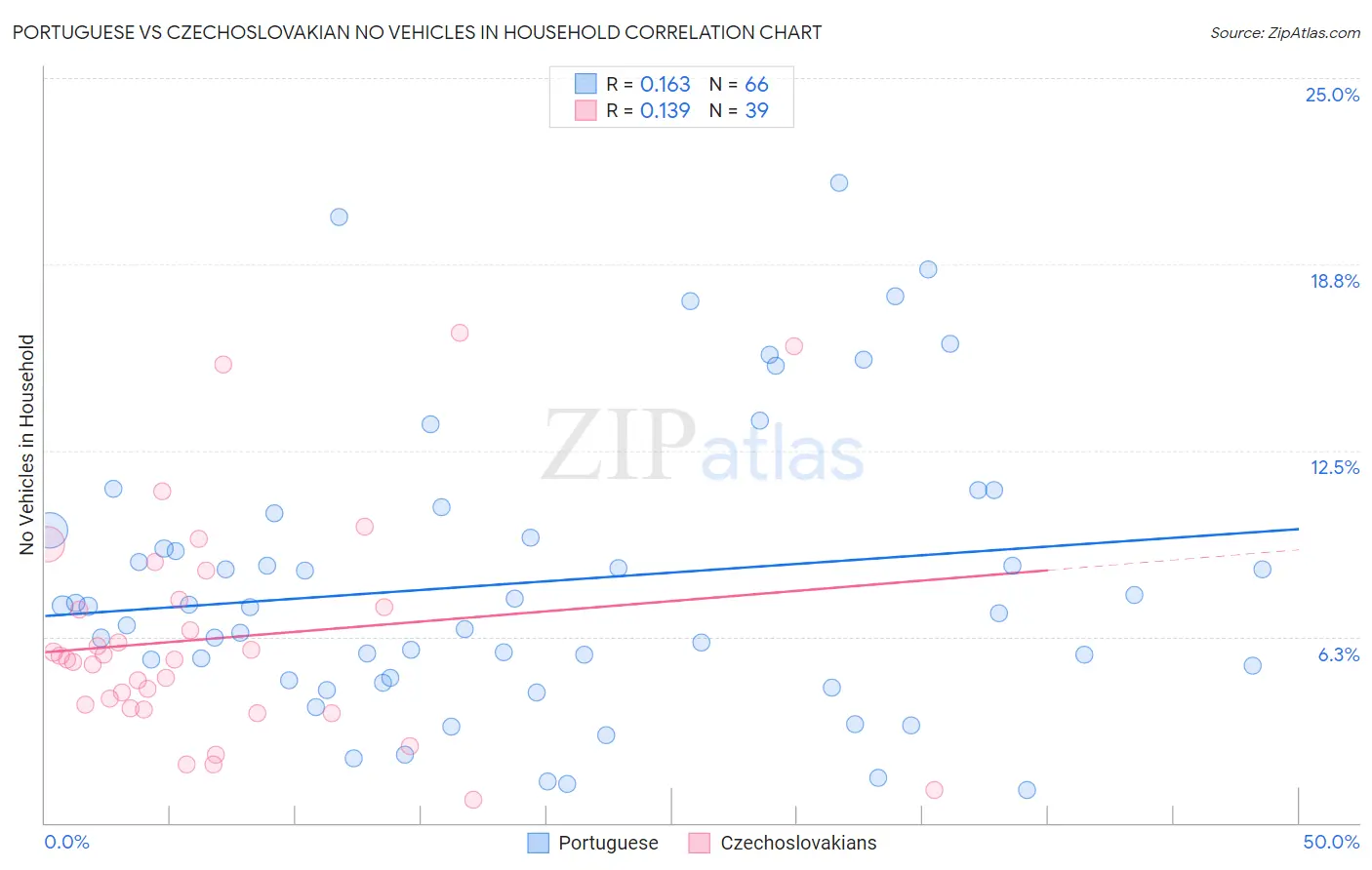 Portuguese vs Czechoslovakian No Vehicles in Household