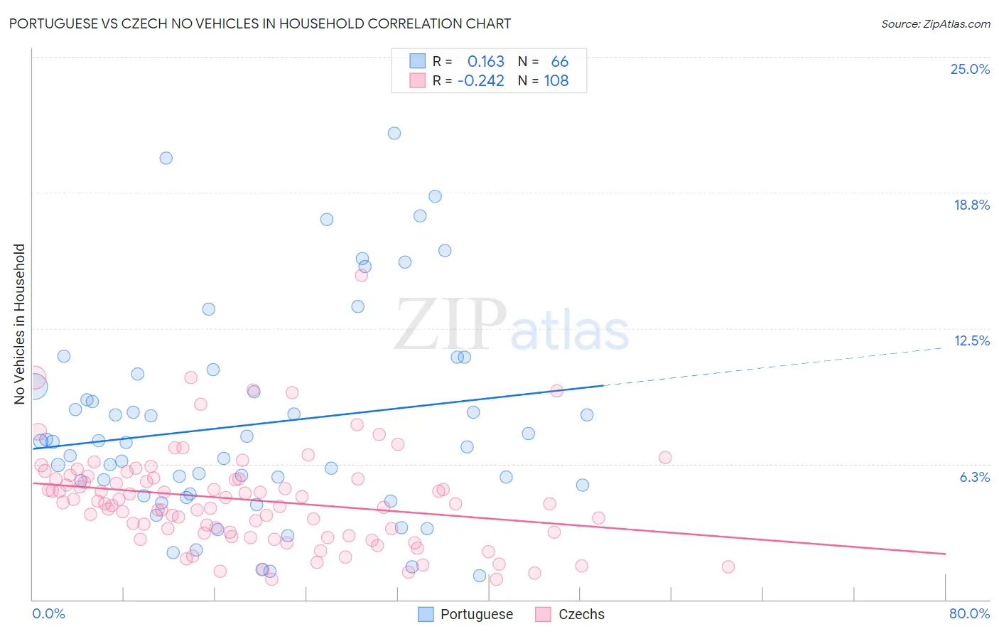 Portuguese vs Czech No Vehicles in Household