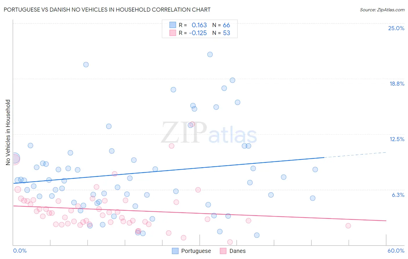Portuguese vs Danish No Vehicles in Household