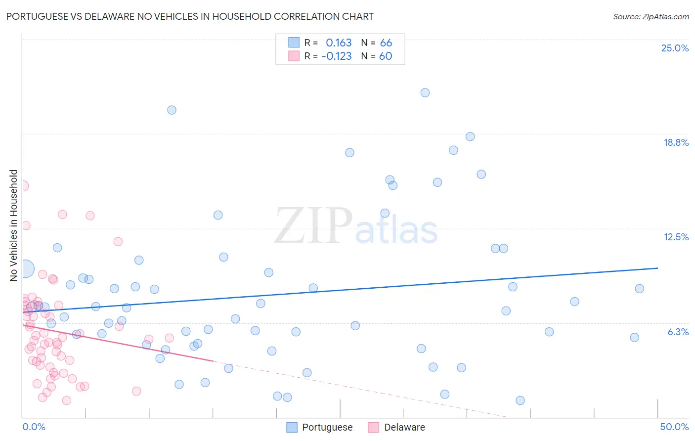 Portuguese vs Delaware No Vehicles in Household