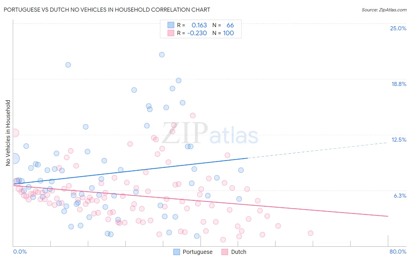 Portuguese vs Dutch No Vehicles in Household