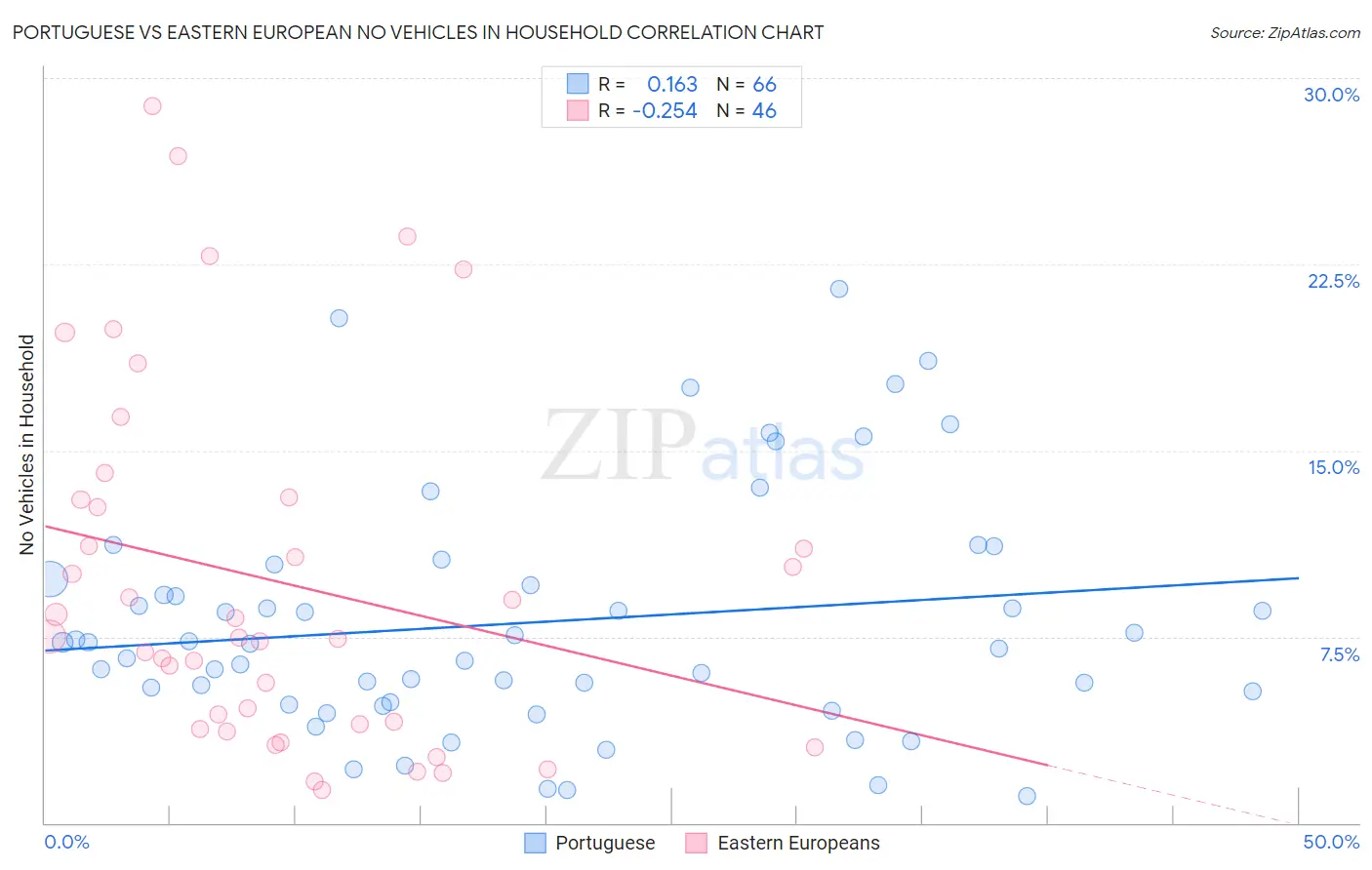 Portuguese vs Eastern European No Vehicles in Household