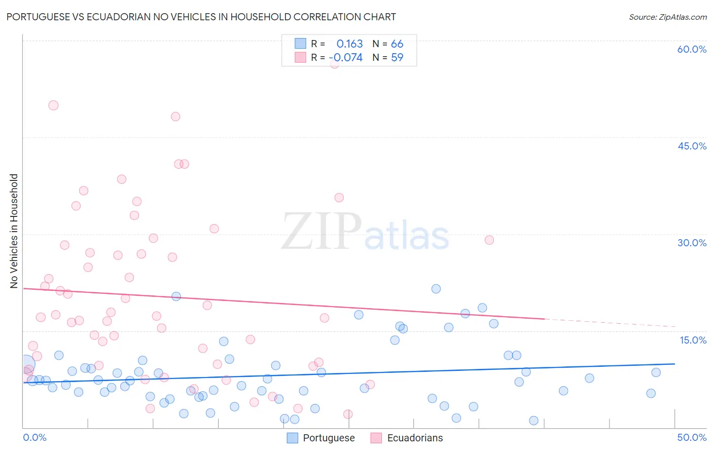 Portuguese vs Ecuadorian No Vehicles in Household