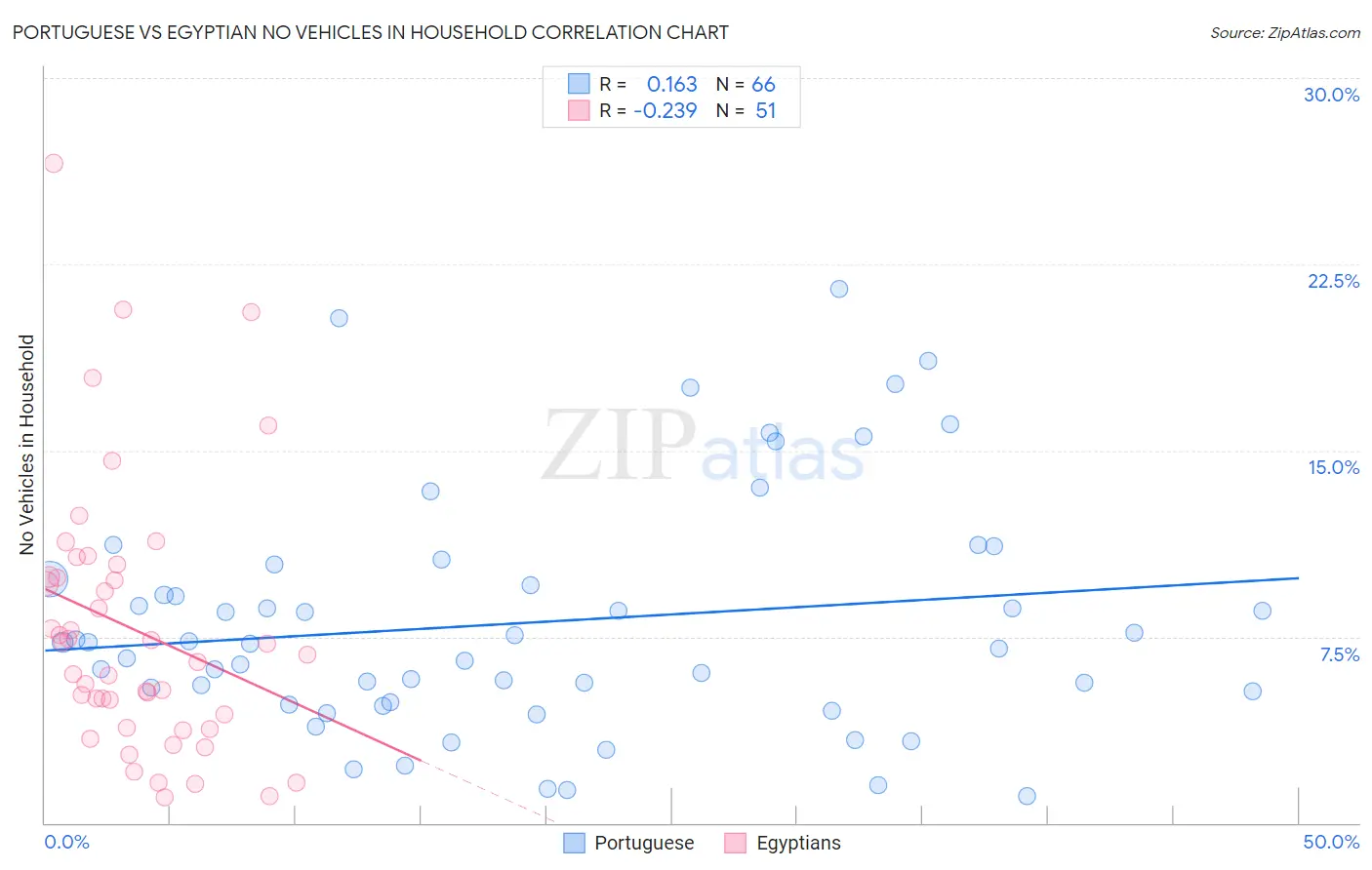 Portuguese vs Egyptian No Vehicles in Household