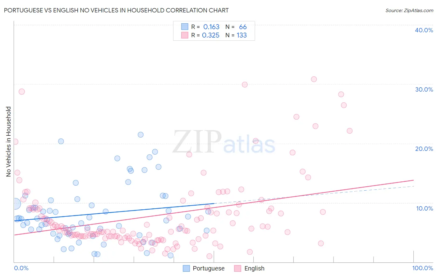 Portuguese vs English No Vehicles in Household