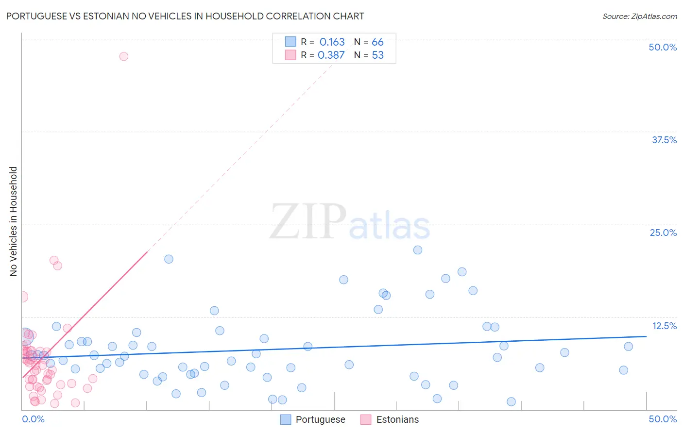 Portuguese vs Estonian No Vehicles in Household
